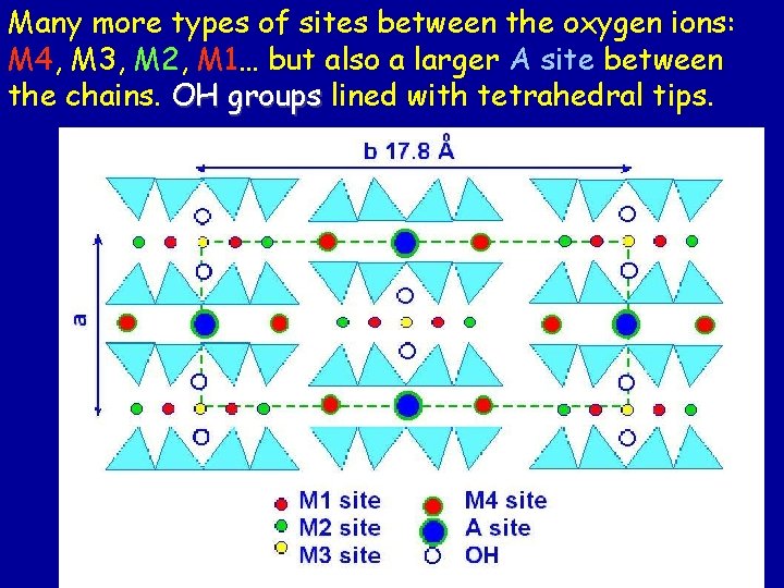 Many more types of sites between the oxygen ions: M 4, M 3, M Many more types of sites between the oxygen ions: M 4, M 3, M