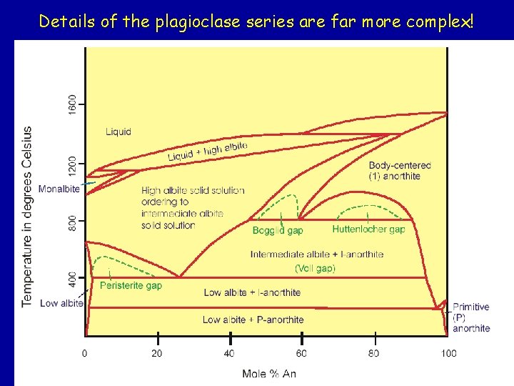 Details of the plagioclase series are far more complex! Details of the plagioclase series are far more complex!