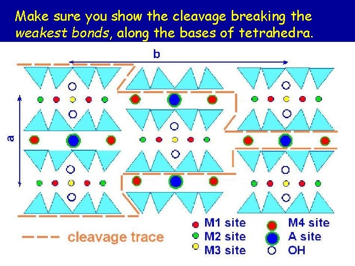 Make sure you show the cleavage breaking the weakest bonds, along the bases of Make sure you show the cleavage breaking the weakest bonds, along the bases of