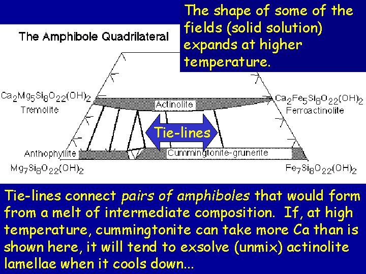 The shape of some of the fields (solid solution) expands at higher temperature. Tie-lines The shape of some of the fields (solid solution) expands at higher temperature. Tie-lines