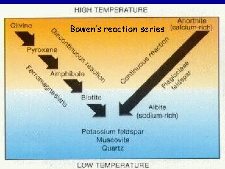 Bowen’s reaction series Bowen’s reaction series