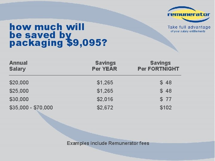 how much will be saved by packaging $9, 095? of your salary entitlements Annual