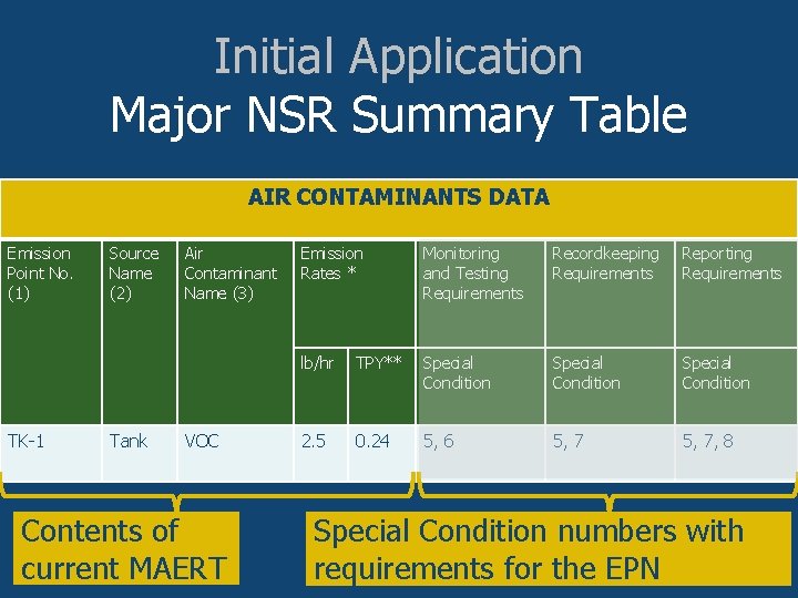 Initial Application Major NSR Summary Table AIR CONTAMINANTS DATA Emission Point No. (1) TK-1