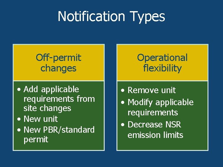 Notification Types Off-permit changes: • Add applicable requirements from site changes • New unit