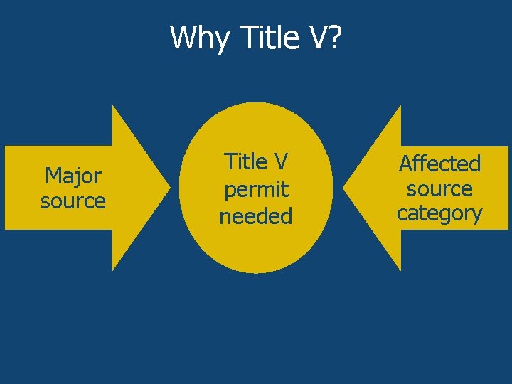 Why Title V? • Major source • Affected source category Title V Major permit