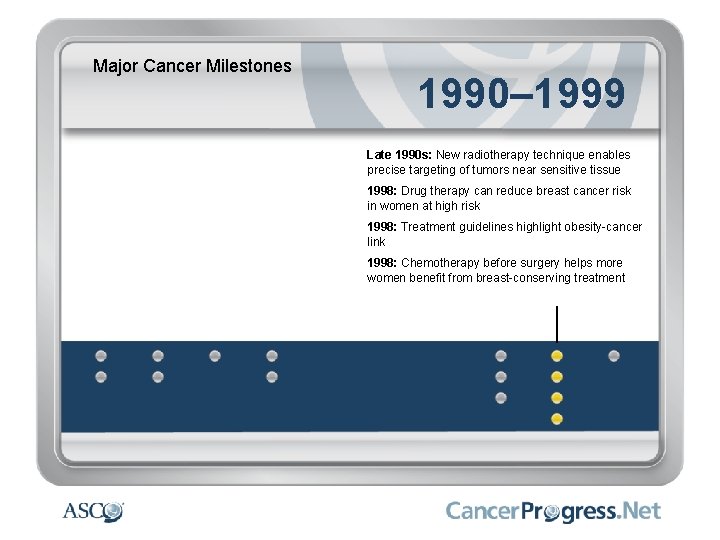 Major Cancer Milestones 1990– 1999 Late 1990 s: New radiotherapy technique enables precise targeting