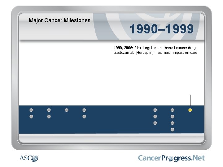 Major Cancer Milestones 1990– 1999 1998, 2006: First targeted anti-breast cancer drug, trastuzumab (Herceptin),