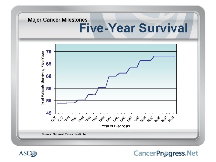 Major Cancer Milestones Five-Year Survival Source: National Cancer Institute 