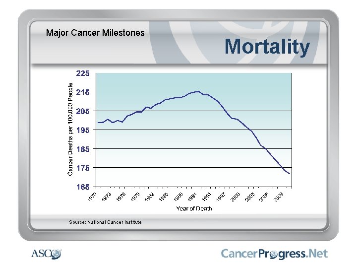 Major Cancer Milestones Source: National Cancer Institute Mortality 