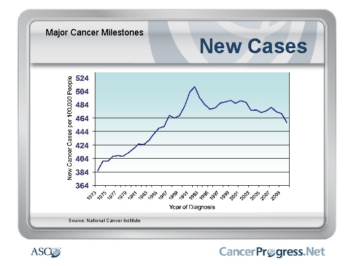 Major Cancer Milestones Source: National Cancer Institute New Cases 