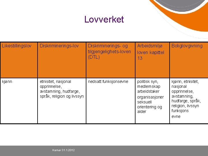 Lovverket Likestillingslov Diskriminerings- og tilgjengelighets-loven (DTL) Arbeidsmiljø loven kapittel 13 Boliglovgivning kjønn etnisitet, nasjonal