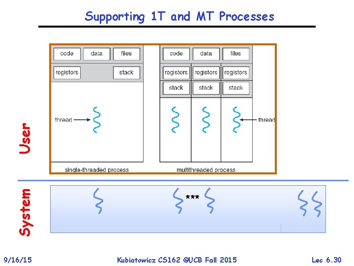 System User Supporting 1 T and MT Processes 9/16/15 *** Kubiatowicz CS 162 ©UCB