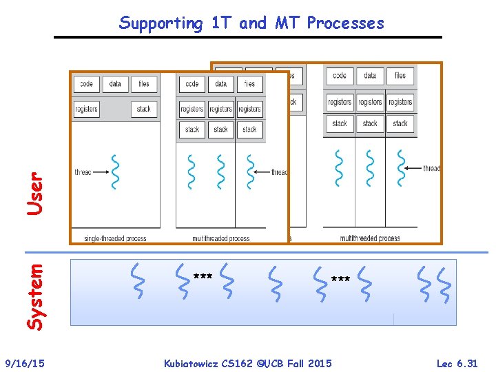 System User Supporting 1 T and MT Processes 9/16/15 *** Kubiatowicz CS 162 ©UCB