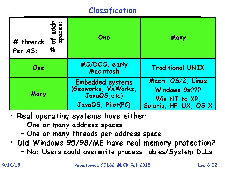 # of addr spaces: Classification One Many One MS/DOS, early Macintosh Traditional UNIX Many