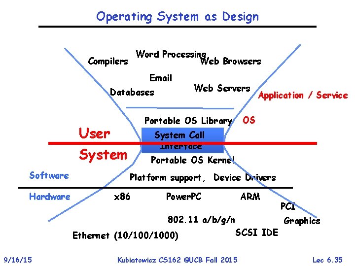 Operating System as Design Word Processing Compilers Web Browsers Email Databases Portable OS Library