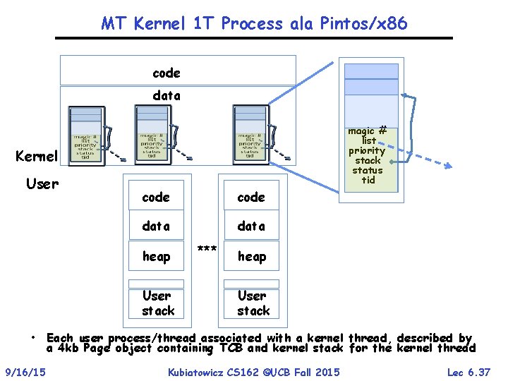 MT Kernel 1 T Process ala Pintos/x 86 code data magic # list priority