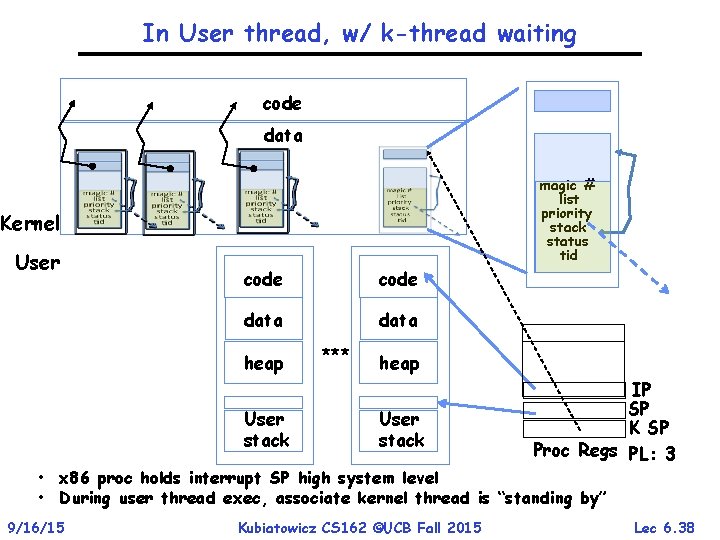 In User thread, w/ k-thread waiting code data magic # list priority stack status