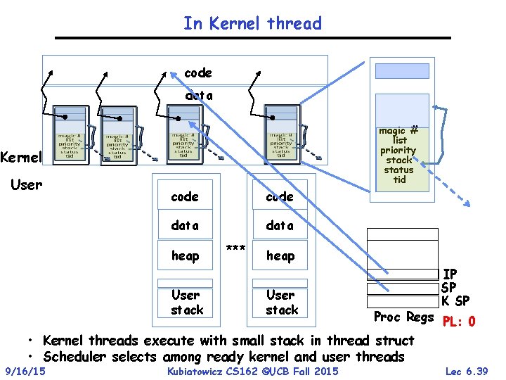 In Kernel thread code data magic # list priority stack status tid Kernel User