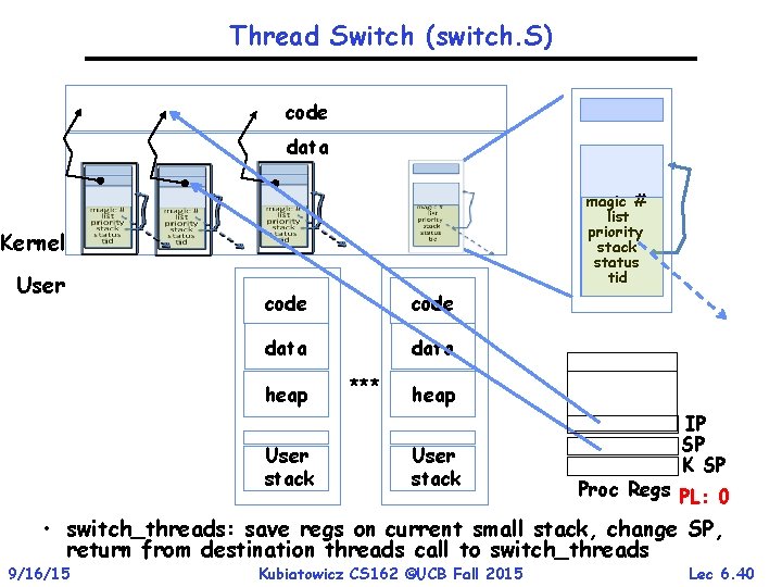 Thread Switch (switch. S) code data magic # list priority stack status tid Kernel