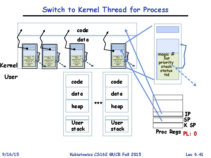 Switch to Kernel Thread for Process code data magic # list priority stack status
