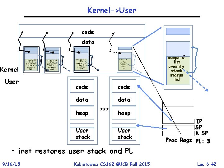 Kernel->User code data magic # list priority stack status tid Kernel User code data