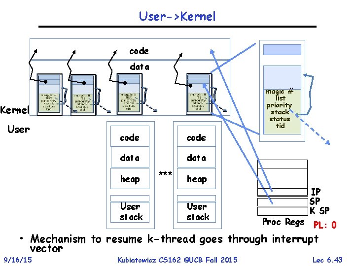 User->Kernel code data magic # list priority stack status tid Kernel User code data