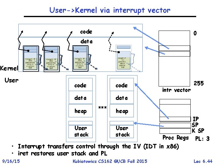 User->Kernel via interrupt vector code 0 data Kernel User code data heap User stack