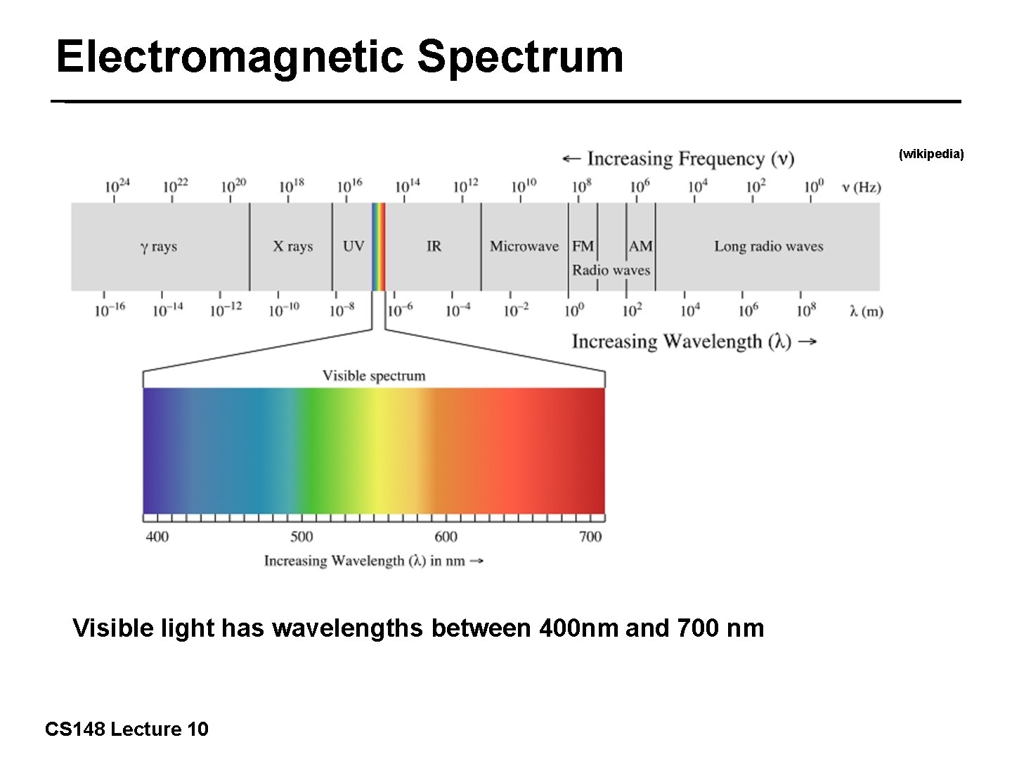 Electromagnetic Spectrum (wikipedia) 2/42 Visible light has wavelengths between 400 nm and 700 nm