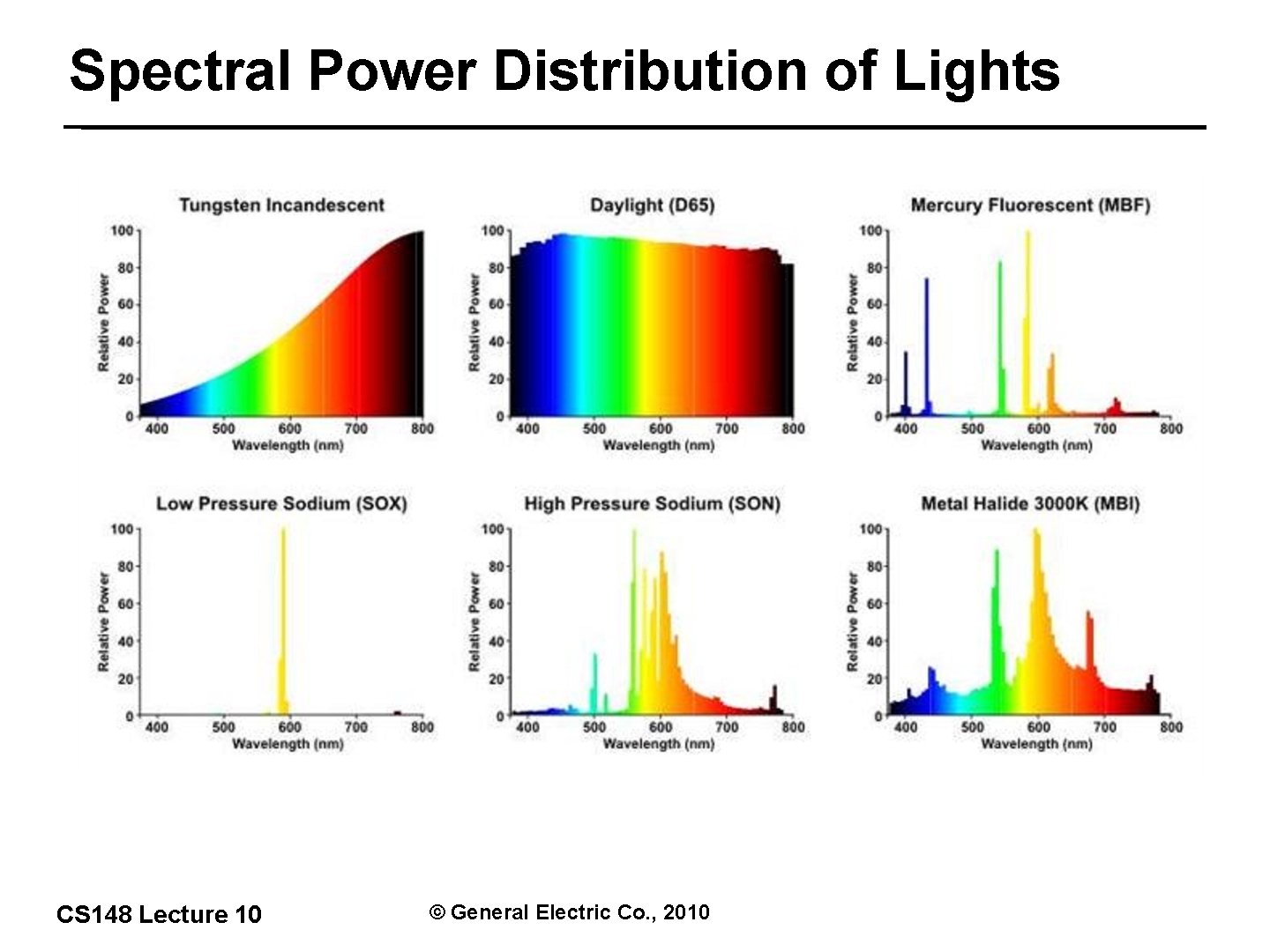 Spectral Power Distribution of Lights 3/42 CS 148 Lecture 10 © General Electric Co.