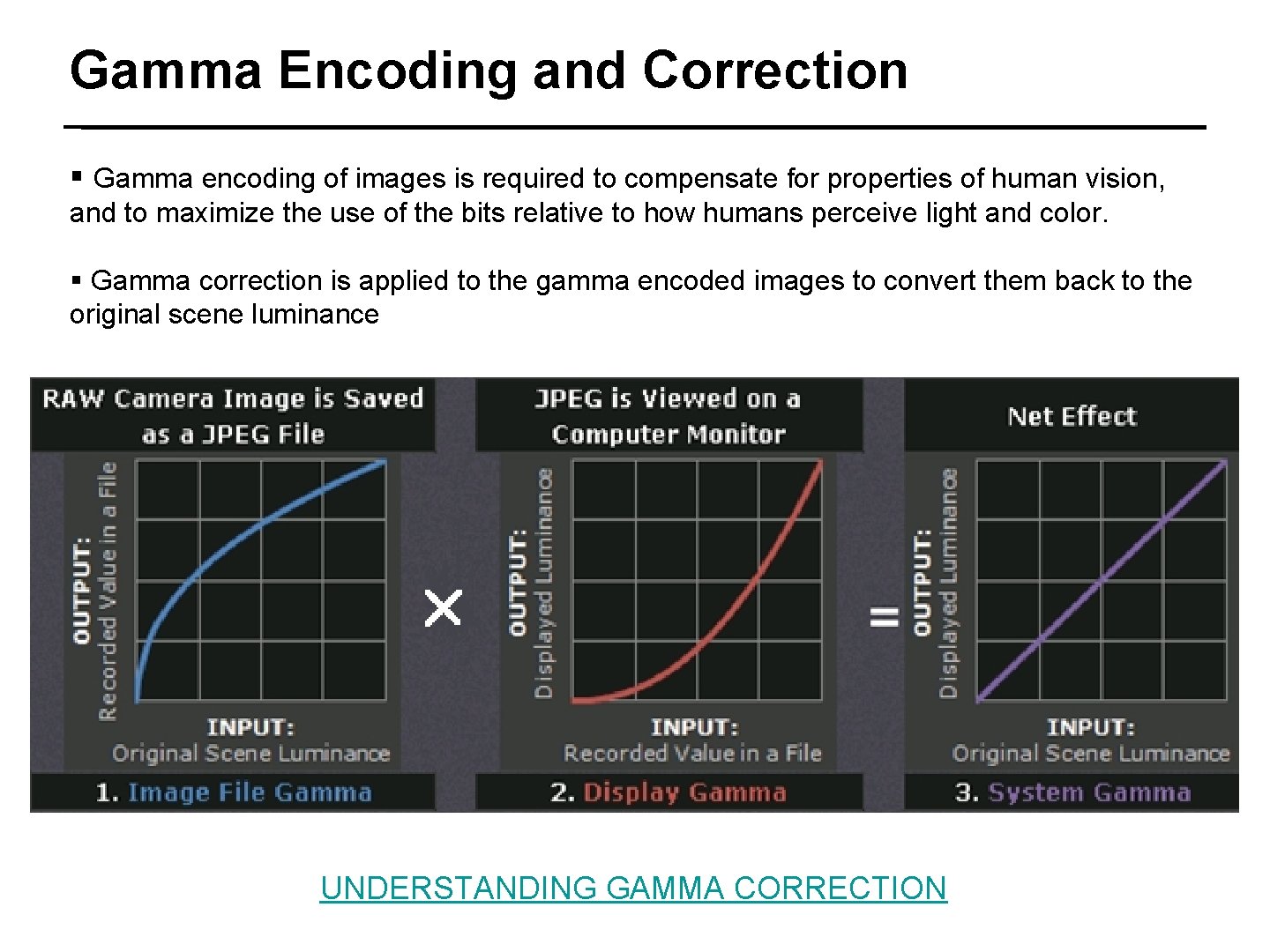 Gamma Encoding and Correction § Gamma encoding of images is required to compensate for