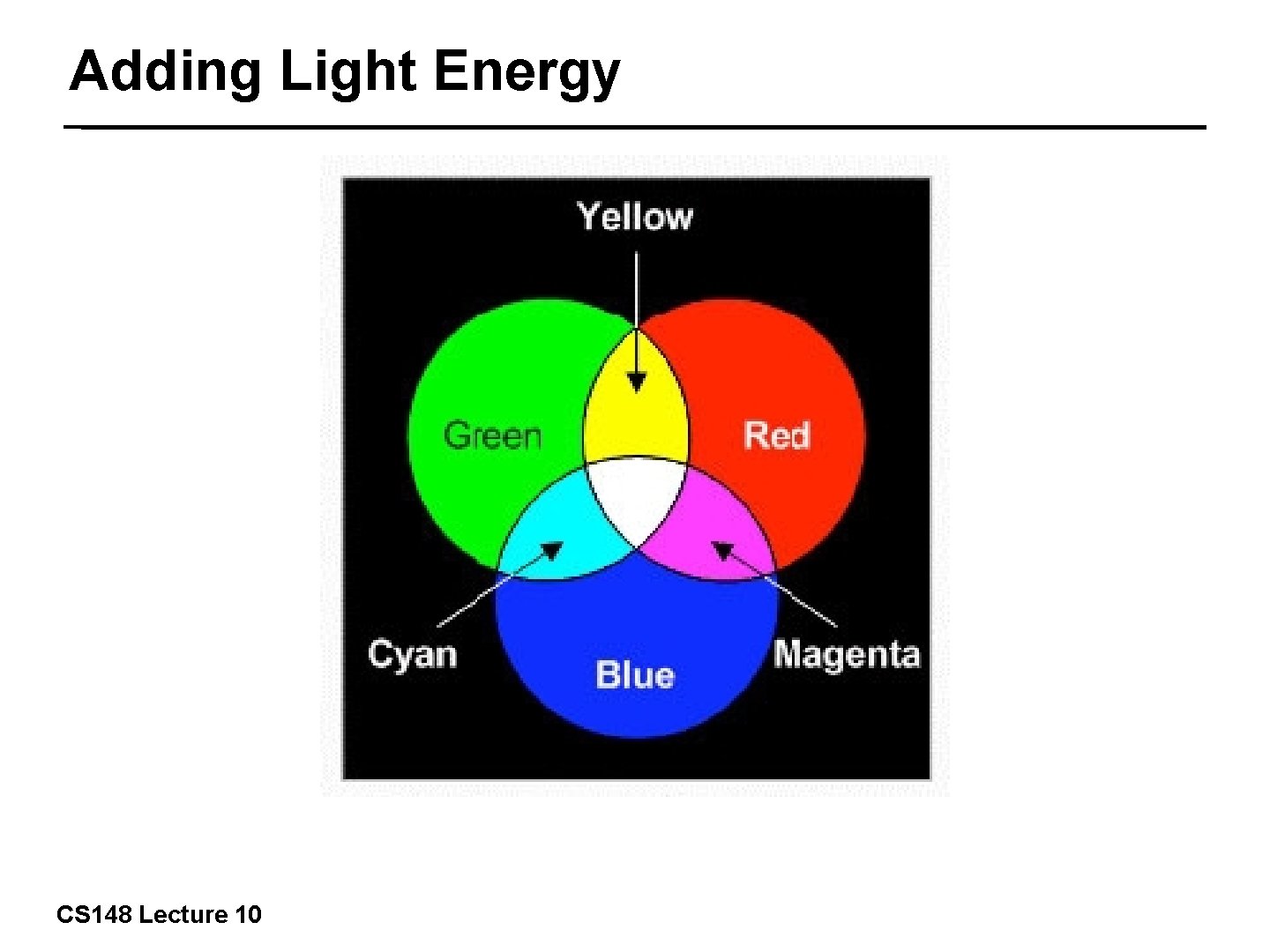Adding Light Energy 4/42 CS 148 Lecture 10 