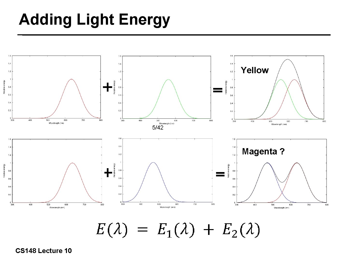 Adding Light Energy Yellow ＋ ＝ 5/42 Magenta ? ＋ CS 148 Lecture 10