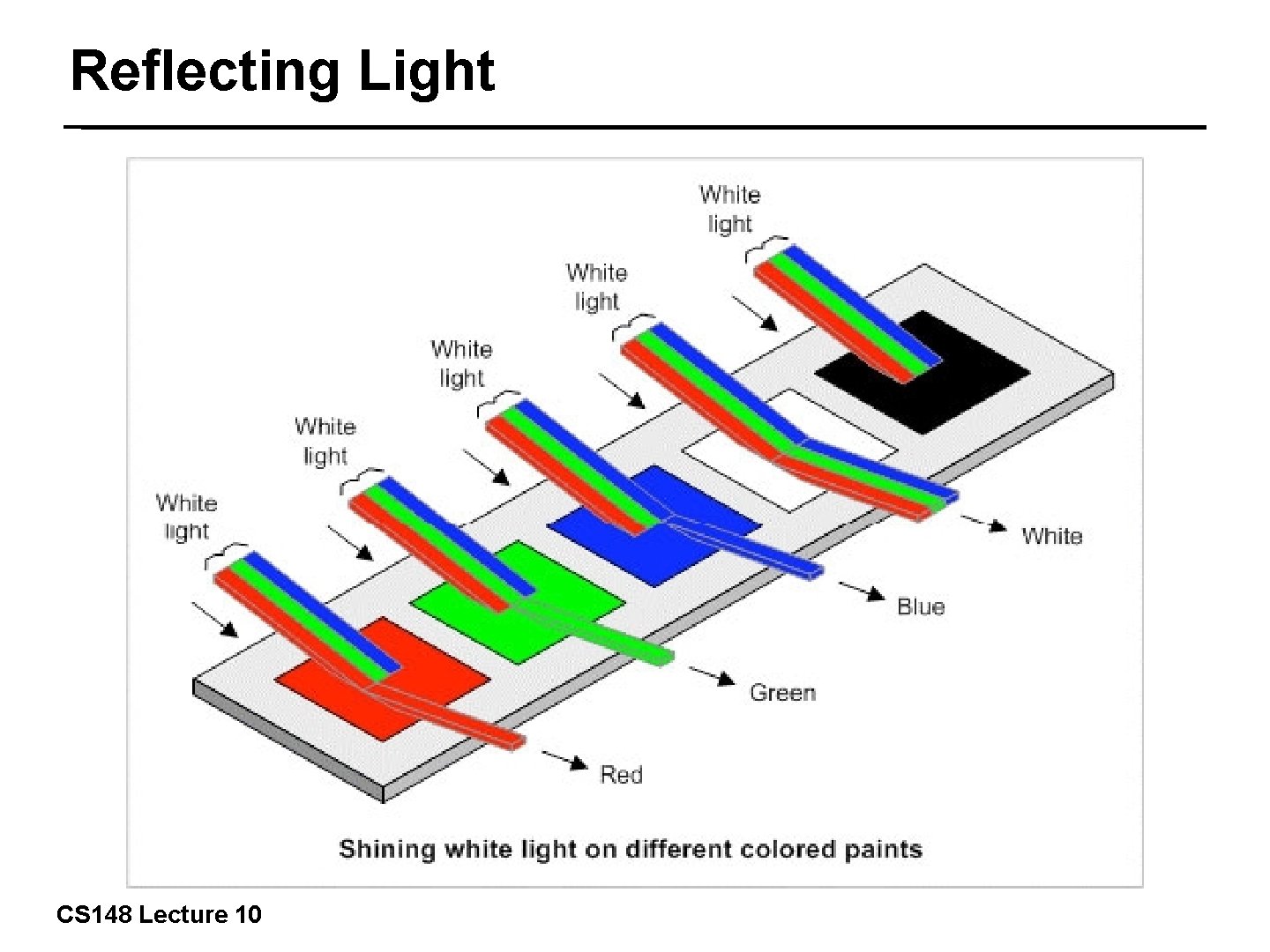 Reflecting Light 6/42 CS 148 Lecture 10 