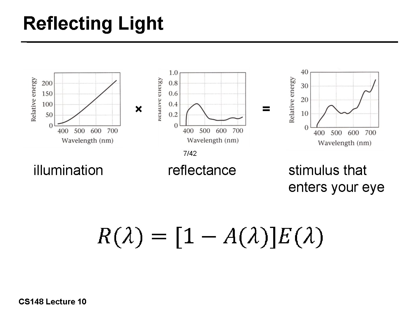 Reflecting Light × = 7/42 illumination CS 148 Lecture 10 reflectance stimulus that enters