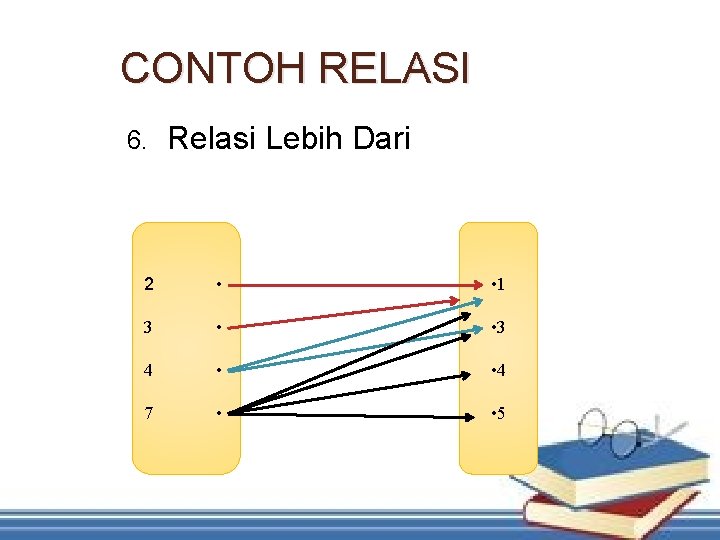 CONTOH RELASI 6. Relasi Lebih Dari 2 • • 1 3 • • 3