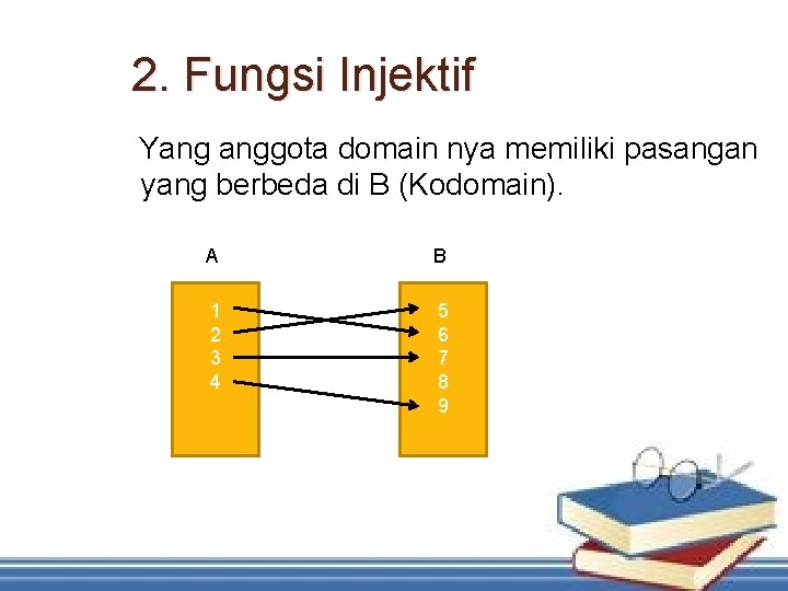 2. Fungsi Injektif Yang anggota domain nya memiliki pasangan yang berbeda di B (Kodomain).