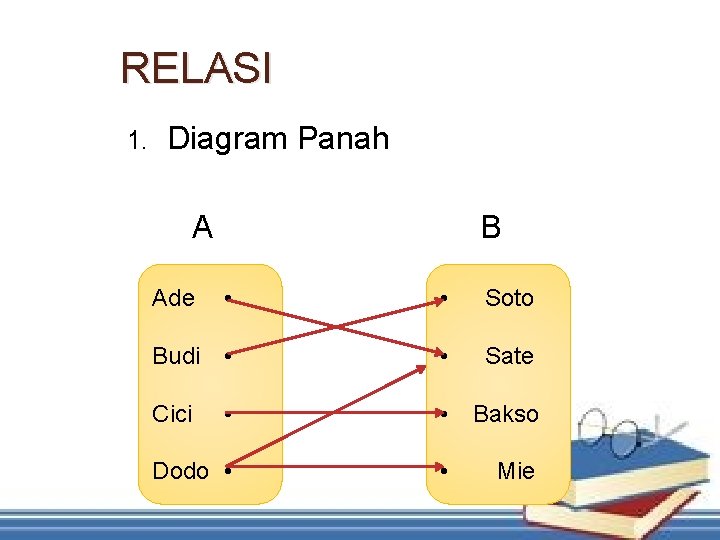 RELASI 1. Diagram Panah A B Ade • • Soto Budi • • Sate