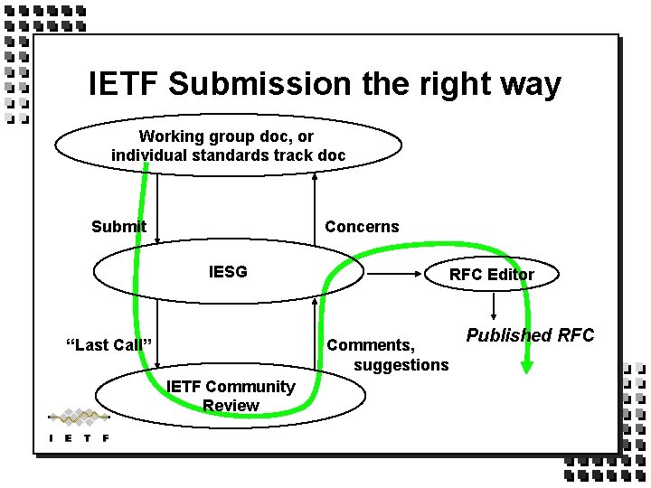 IETF Submission the right way Working group doc, or individual standards track doc Submit