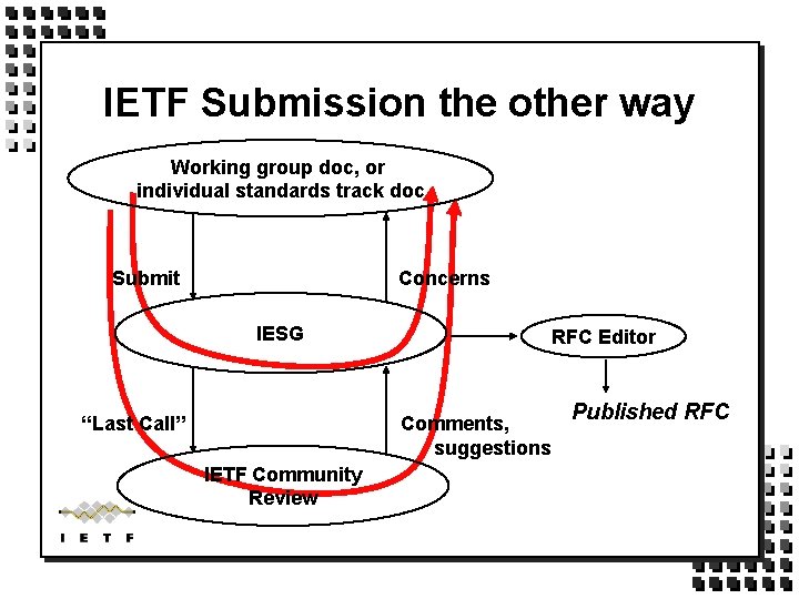 IETF Submission the other way Working group doc, or individual standards track doc Submit