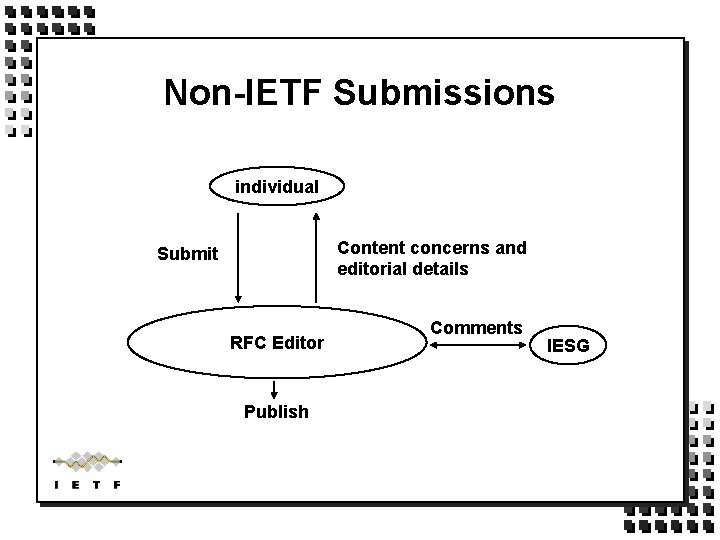 Non-IETF Submissions individual Content concerns and editorial details Submit RFC Editor Publish Comments IESG