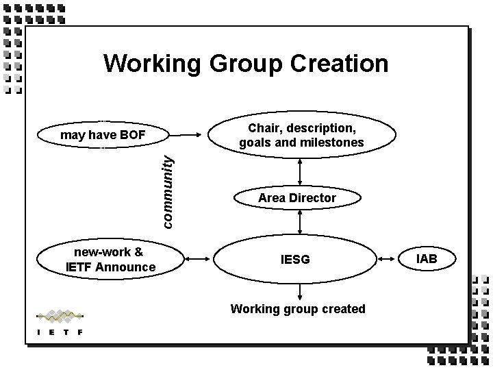 Working Group Creation Chair, description, goals and milestones community may have BOF new-work &