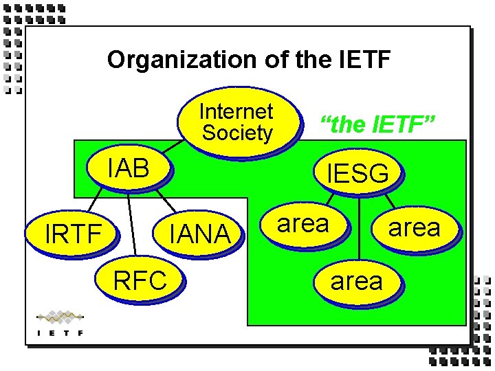Organization of the IETF Internet Society IAB IRTF “the IETF” IESG IANA RFC area