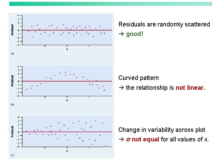 Residuals are randomly scattered good! Curved pattern the relationship is not linear. Change in