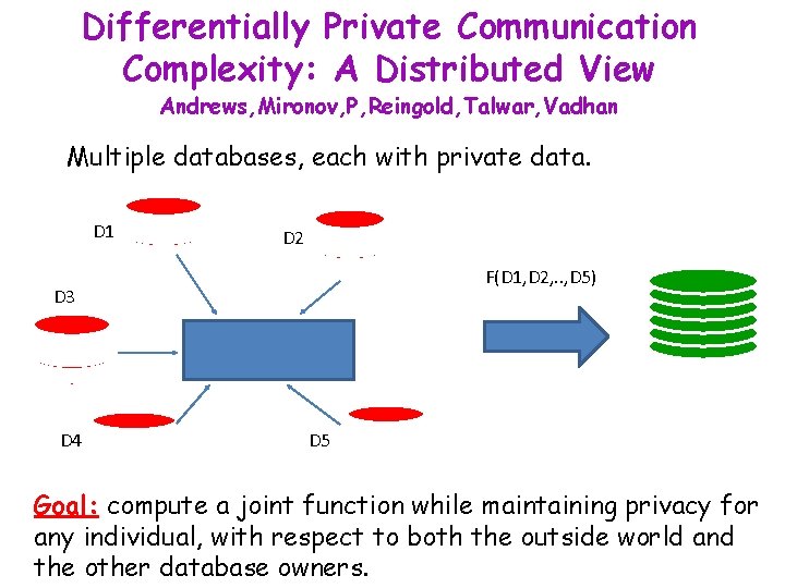 Differentially Private Communication Complexity: A Distributed View Andrews, Mironov, P, Reingold, Talwar, Vadhan Multiple