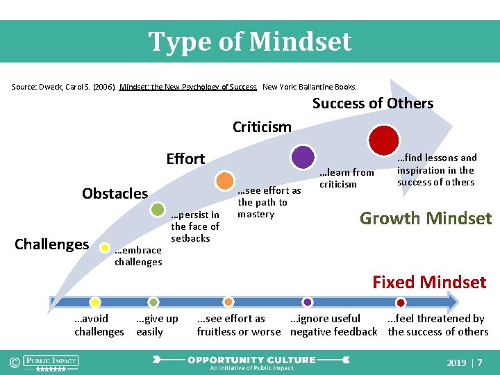 Type of Mindset Source: Dweck, Carol S. (2006). Mindset: the New Psychology of Success.