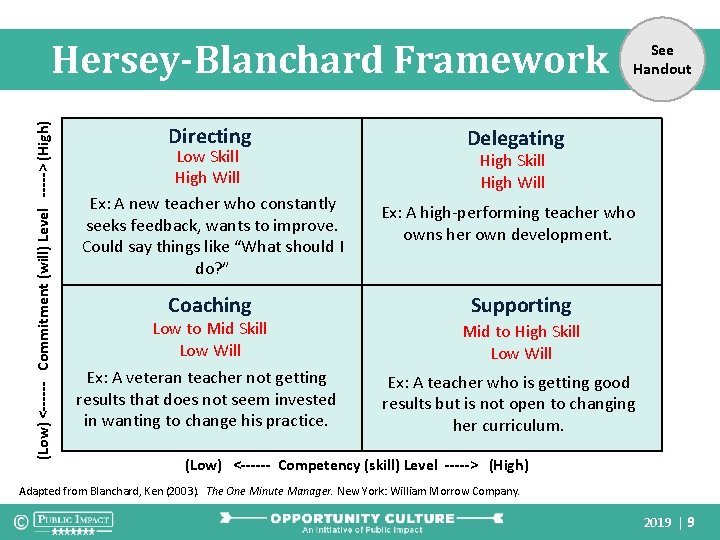 (Low) <------ Commitment (will) Level -----> (High) Hersey-Blanchard Framework Directing Low Skill High Will