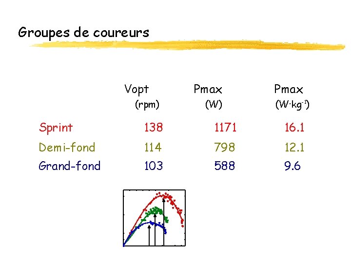 Groupes de coureurs Vopt (rpm) Pmax (W·kg-1) Sprint 138 1171 16. 1 Demi-fond 114