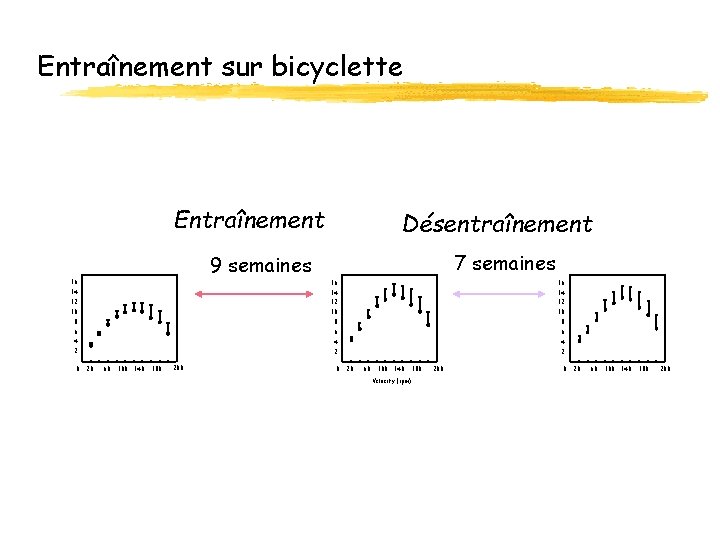 Entraînement sur bicyclette Entraînement 9 semaines 16 Désentraînement 7 semaines 16 16 14 14