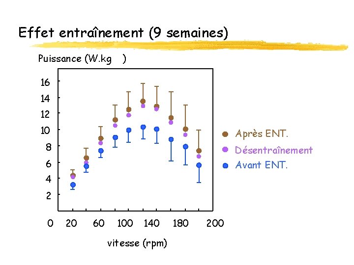 Effet entraînement (9 semaines) Puissance (W. kg ) 16 14 12 10 Après ENT.