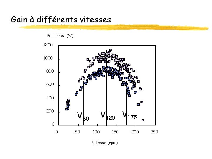 Gain à différents vitesses Puissance (W) 1200 1000 800 600 400 200 V 120